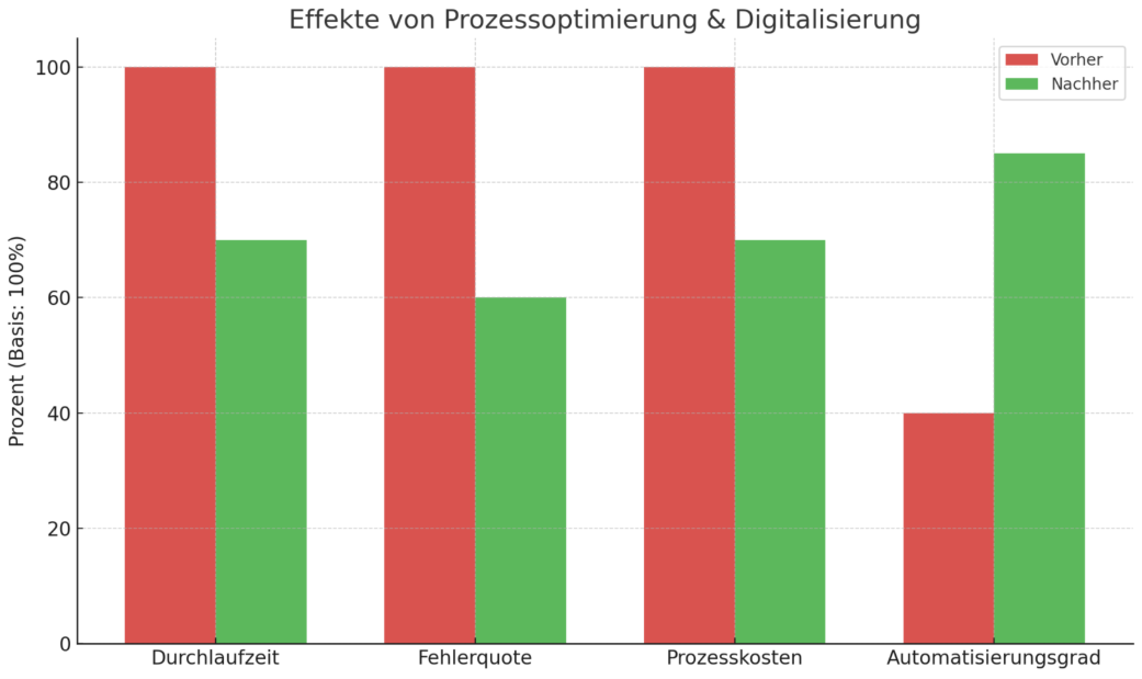 Vorher/Nachher – Durchlaufzeit, Fehlerquote und Kosten runter; Automatisierungsgrad rauf. Vorher/Nachher – Durchlaufzeit, Fehlerquote und Kosten runter; Automatisierungsgrad rauf.