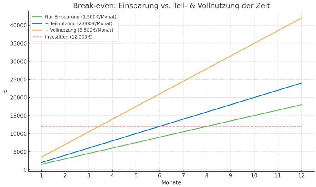 Break-even Einsparung durch optimierten Monatsabschluss